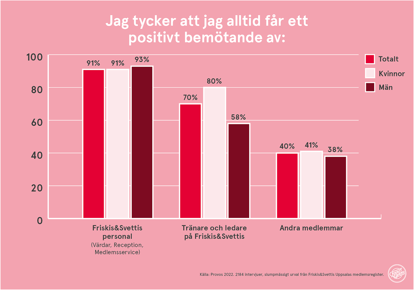 Friskis&Svettis Uppsala Medlemsundersökning 2022