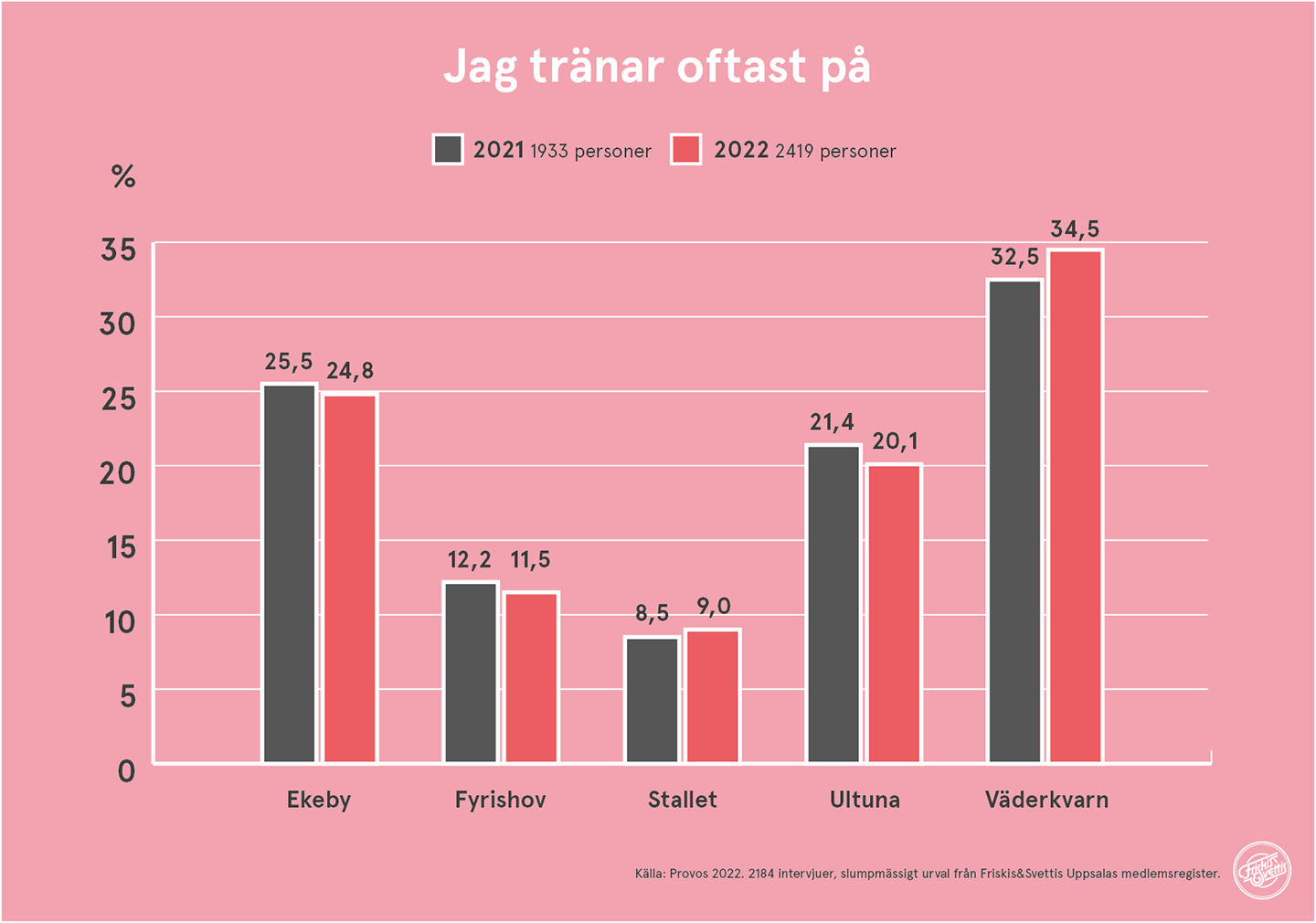 Friskis&Svettis Uppsala Medlemsundersökning 2022