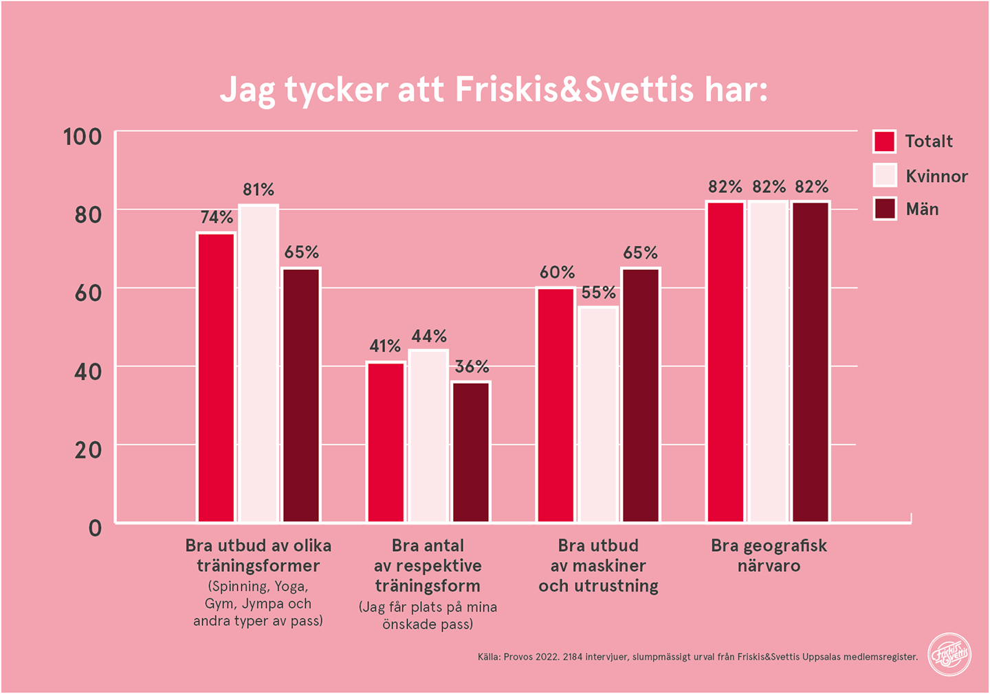 Friskis&Svettis Uppsala Medlemsundersökning 2022