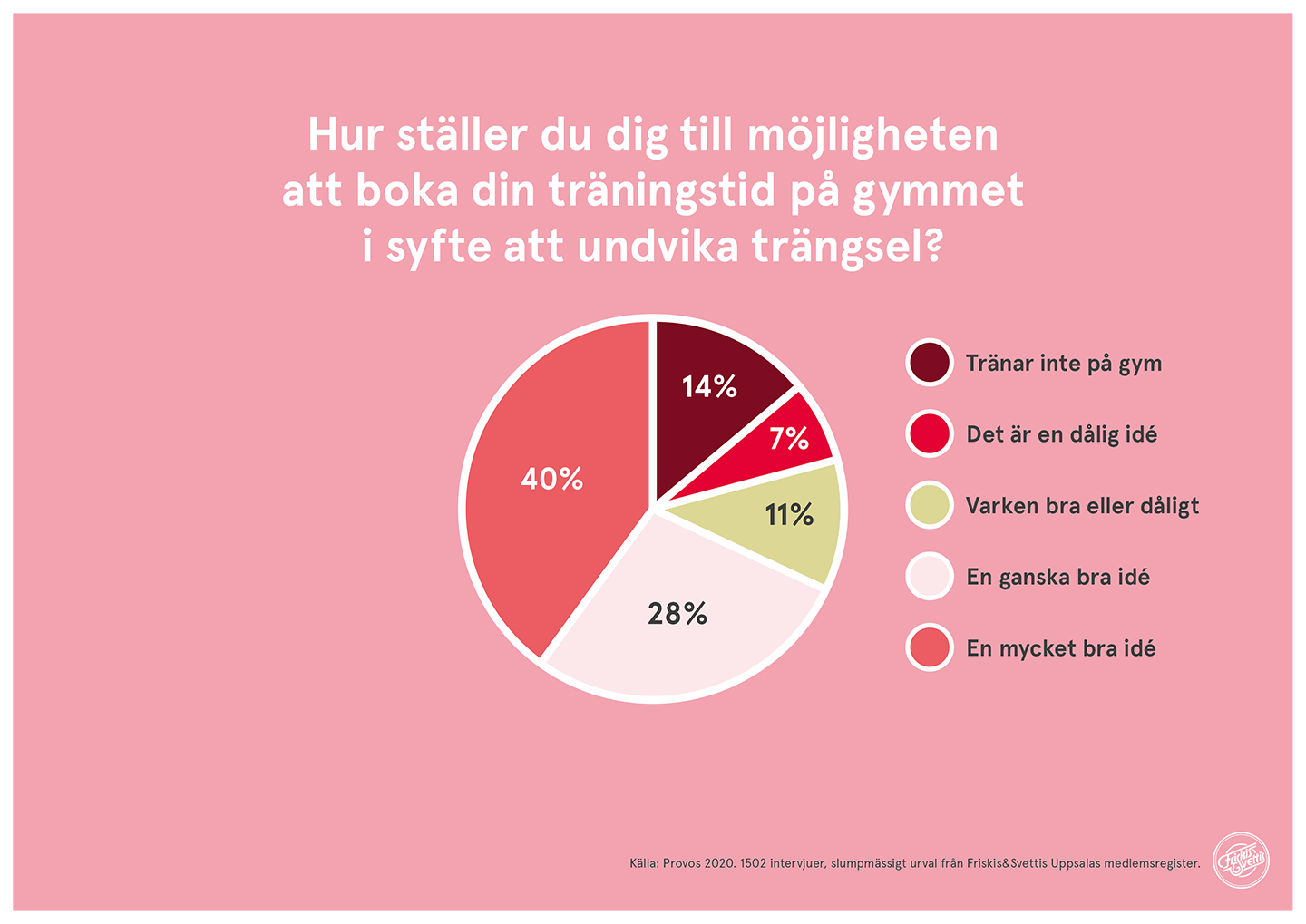 Friskis&Svettis Uppsala Medlemsundersökning 2020