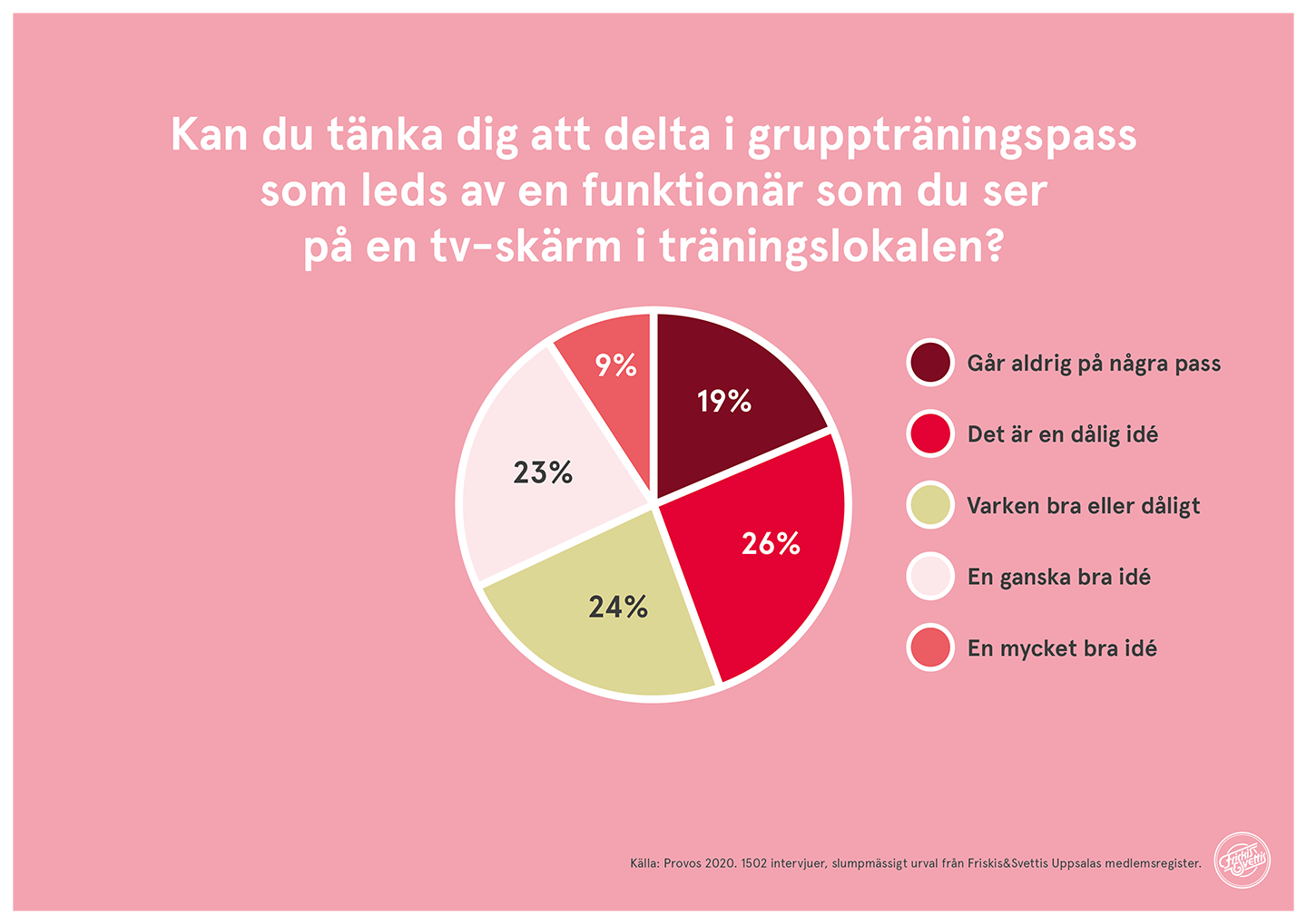 Friskis&Svettis Uppsala Medlemsundersökning 2020